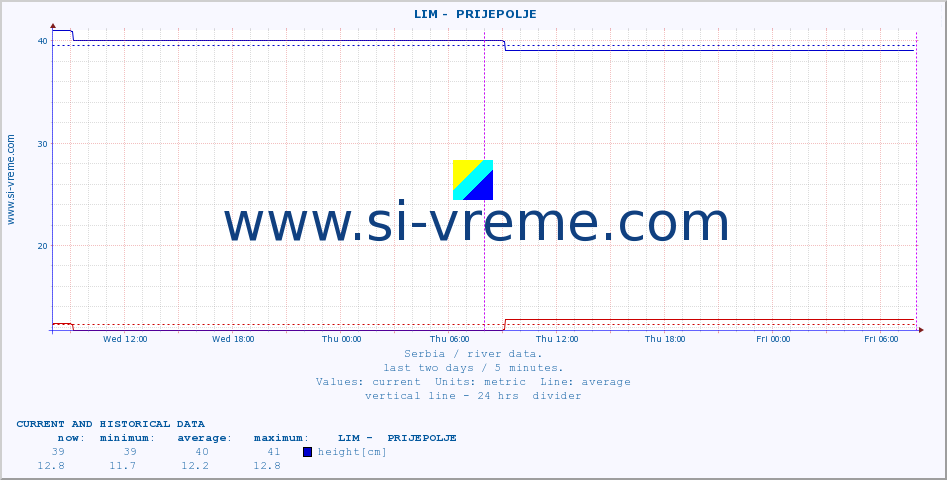  ::  LIM -  PRIJEPOLJE :: height |  |  :: last two days / 5 minutes.