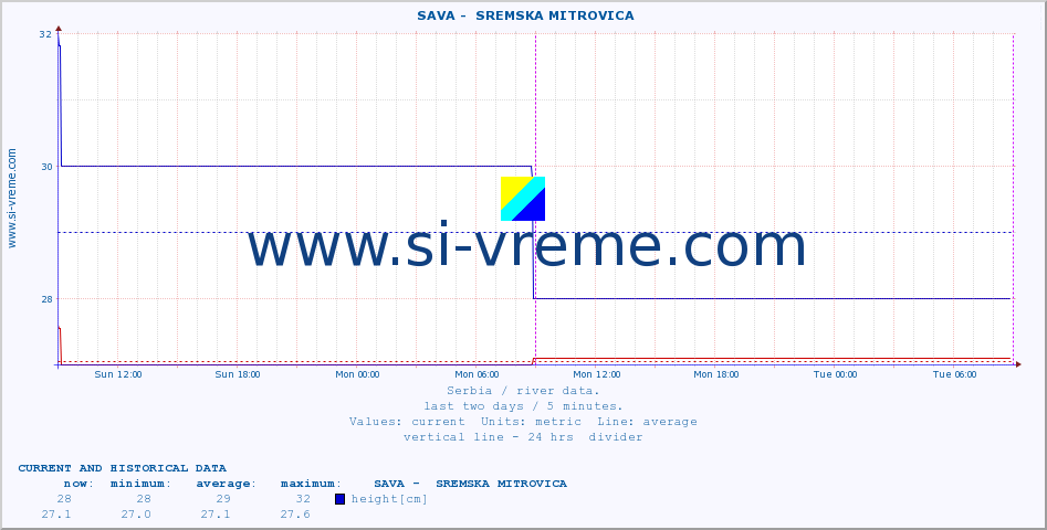  ::  SAVA -  SREMSKA MITROVICA :: height |  |  :: last two days / 5 minutes.