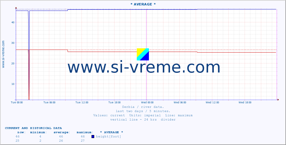  :: * AVERAGE * :: height |  |  :: last two days / 5 minutes.