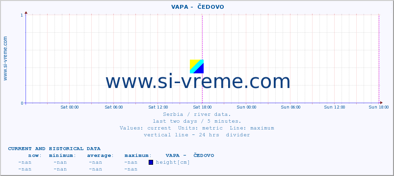  ::  VAPA -  ČEDOVO :: height |  |  :: last two days / 5 minutes.