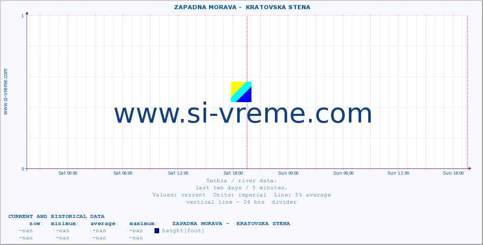  ::  ZAPADNA MORAVA -  KRATOVSKA STENA :: height |  |  :: last two days / 5 minutes.