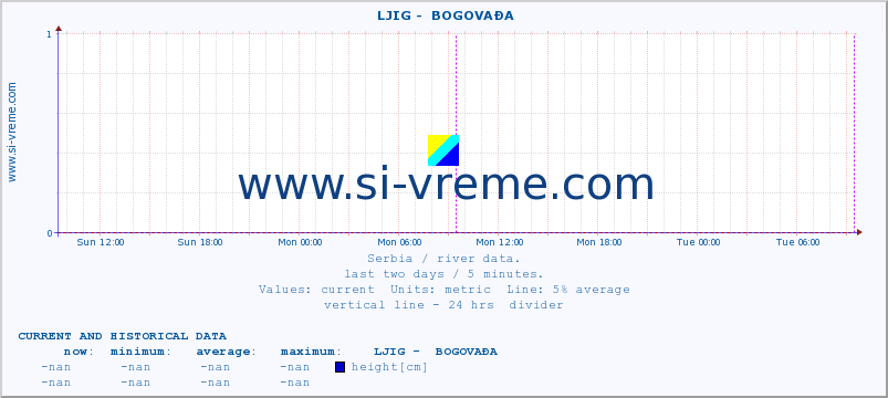  ::  LJIG -  BOGOVAĐA :: height |  |  :: last two days / 5 minutes.