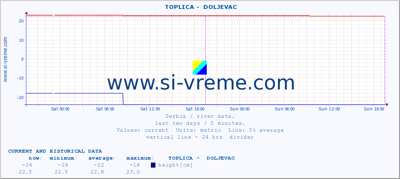  ::  TOPLICA -  DOLJEVAC :: height |  |  :: last two days / 5 minutes.