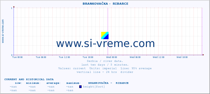  ::  BRANKOVAČKA -  RIBARCE :: height |  |  :: last two days / 5 minutes.