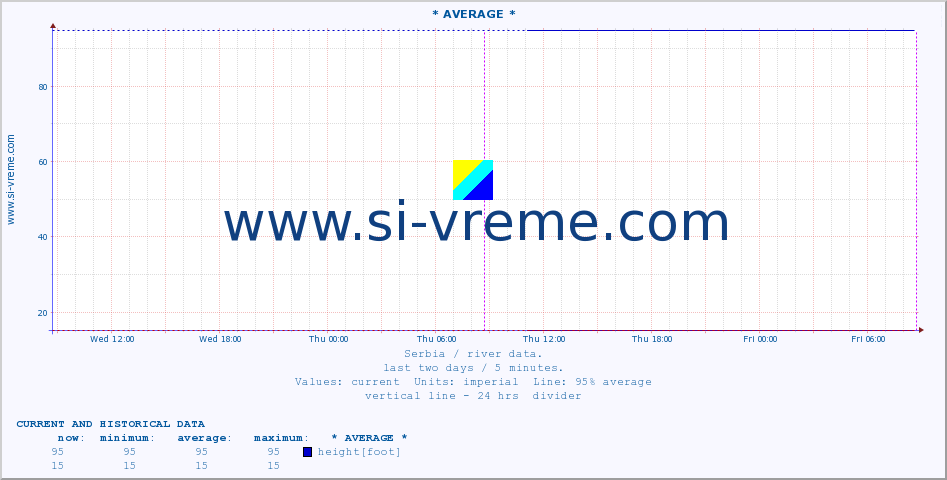  :: * AVERAGE * :: height |  |  :: last two days / 5 minutes.