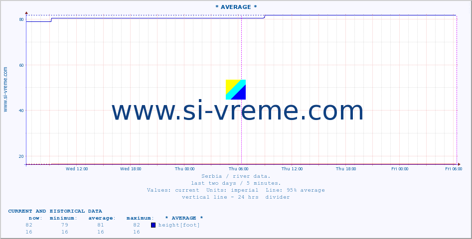  :: * AVERAGE * :: height |  |  :: last two days / 5 minutes.