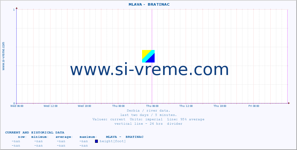  ::  MLAVA -  BRATINAC :: height |  |  :: last two days / 5 minutes.