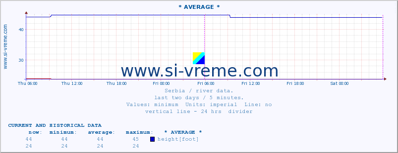  :: * AVERAGE * :: height |  |  :: last two days / 5 minutes.