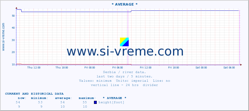  :: * AVERAGE * :: height |  |  :: last two days / 5 minutes.