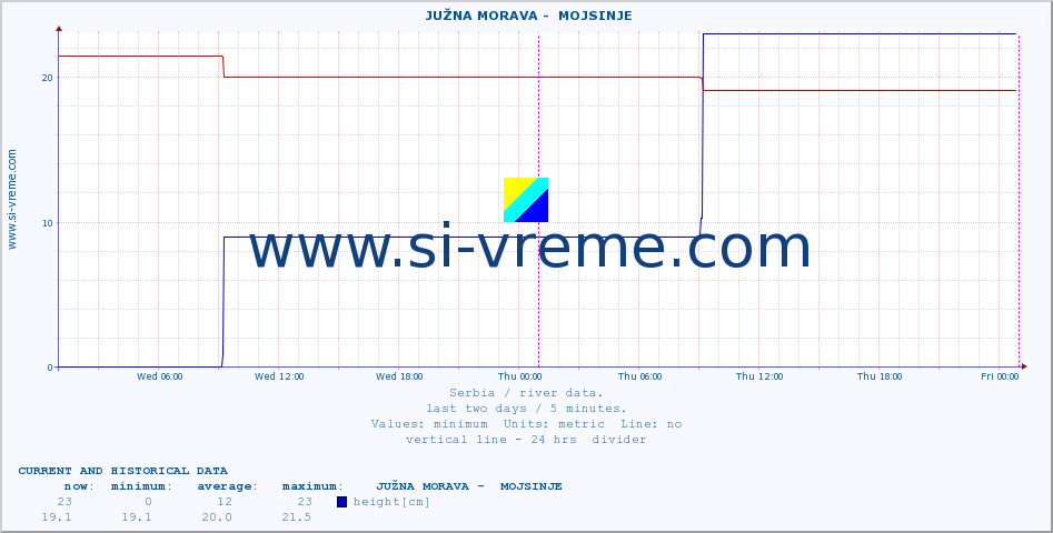  ::  JUŽNA MORAVA -  MOJSINJE :: height |  |  :: last two days / 5 minutes.