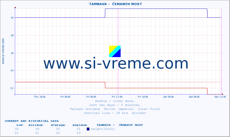  ::  TAMNAVA -  ĆEMANOV MOST :: height |  |  :: last two days / 5 minutes.