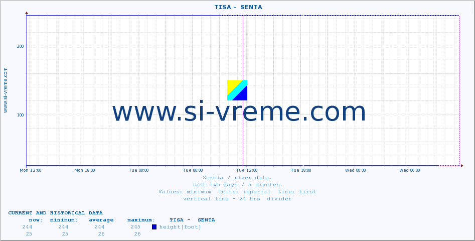  ::  TISA -  SENTA :: height |  |  :: last two days / 5 minutes.