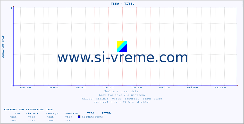  ::  TISA -  TITEL :: height |  |  :: last two days / 5 minutes.