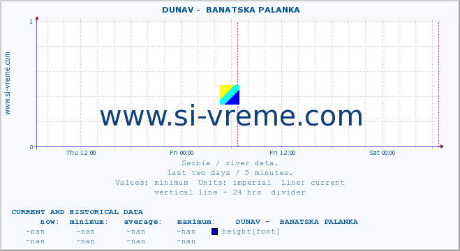  ::  DUNAV -  BANATSKA PALANKA :: height |  |  :: last two days / 5 minutes.