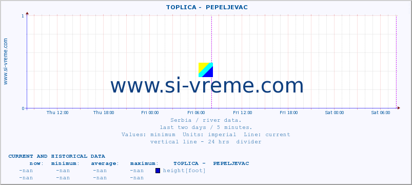  ::  TOPLICA -  PEPELJEVAC :: height |  |  :: last two days / 5 minutes.