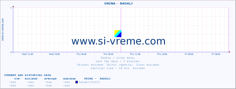  ::  DRINA -  RADALJ :: height |  |  :: last two days / 5 minutes.