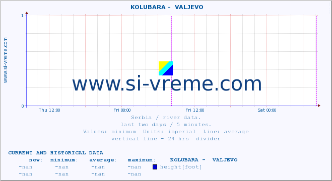  ::  KOLUBARA -  VALJEVO :: height |  |  :: last two days / 5 minutes.