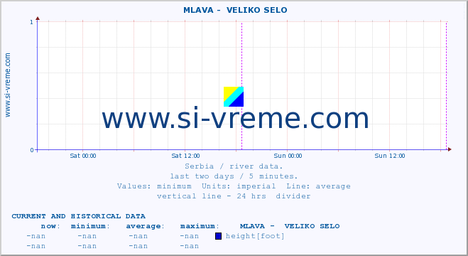  ::  MLAVA -  VELIKO SELO :: height |  |  :: last two days / 5 minutes.