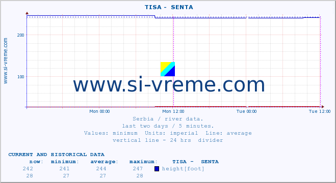  ::  TISA -  SENTA :: height |  |  :: last two days / 5 minutes.