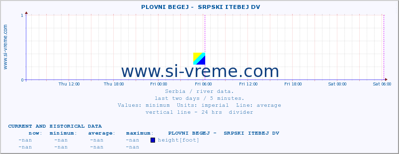  ::  PLOVNI BEGEJ -  SRPSKI ITEBEJ DV :: height |  |  :: last two days / 5 minutes.