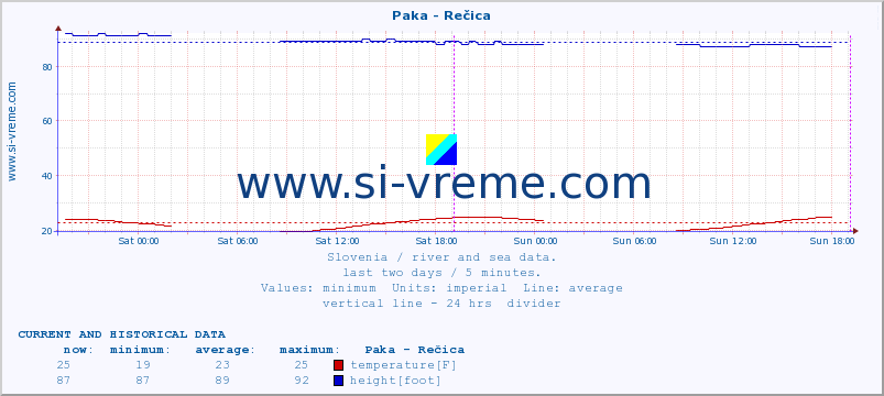  :: Paka - Rečica :: temperature | flow | height :: last two days / 5 minutes.