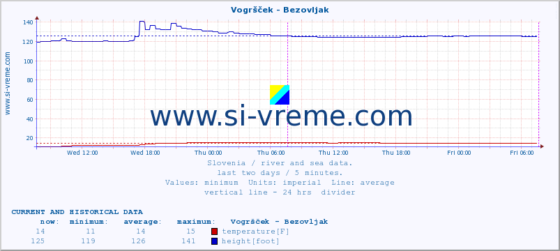  :: Vogršček - Bezovljak :: temperature | flow | height :: last two days / 5 minutes.