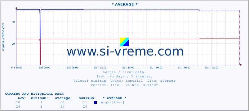  :: * AVERAGE * :: height |  |  :: last two days / 5 minutes.