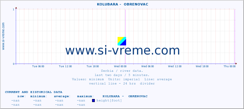  ::  KOLUBARA -  OBRENOVAC :: height |  |  :: last two days / 5 minutes.