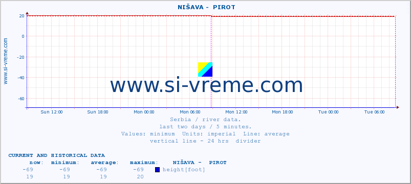  ::  NIŠAVA -  PIROT :: height |  |  :: last two days / 5 minutes.