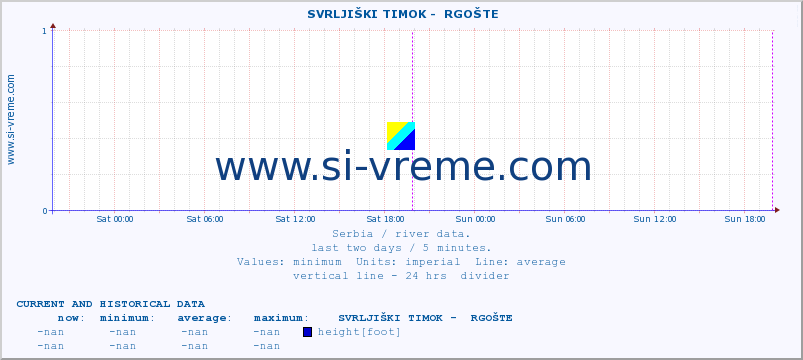  ::  SVRLJIŠKI TIMOK -  RGOŠTE :: height |  |  :: last two days / 5 minutes.