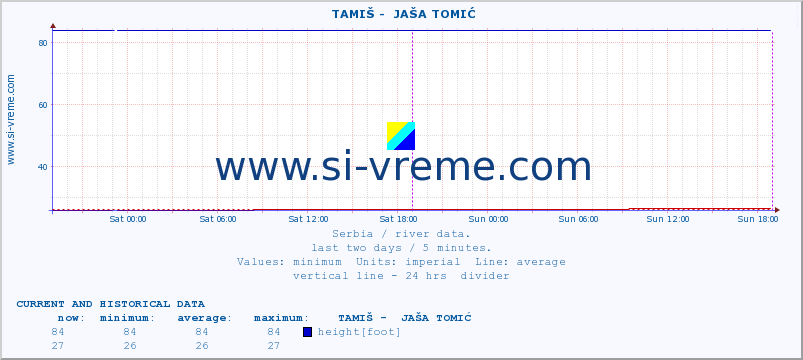  ::  TAMIŠ -  JAŠA TOMIĆ :: height |  |  :: last two days / 5 minutes.