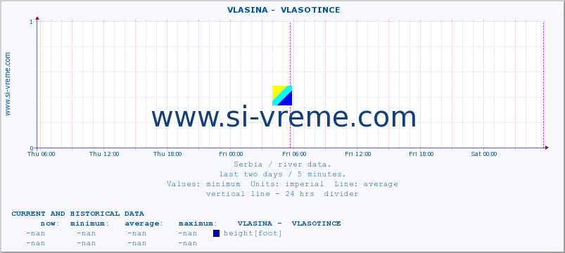  ::  VLASINA -  VLASOTINCE :: height |  |  :: last two days / 5 minutes.