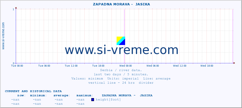  ::  ZAPADNA MORAVA -  JASIKA :: height |  |  :: last two days / 5 minutes.