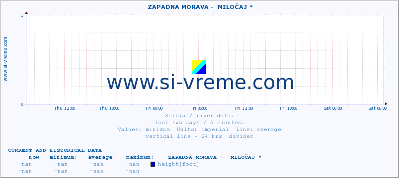  ::  ZAPADNA MORAVA -  MILOČAJ * :: height |  |  :: last two days / 5 minutes.