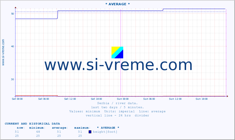  :: * AVERAGE * :: height |  |  :: last two days / 5 minutes.