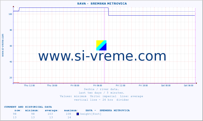  ::  SAVA -  SREMSKA MITROVICA :: height |  |  :: last two days / 5 minutes.