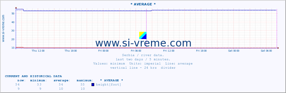  :: * AVERAGE * :: height |  |  :: last two days / 5 minutes.