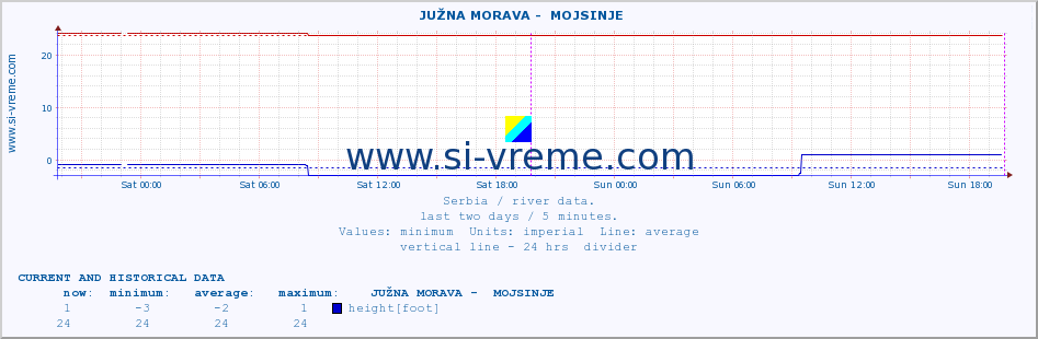  ::  JUŽNA MORAVA -  MOJSINJE :: height |  |  :: last two days / 5 minutes.