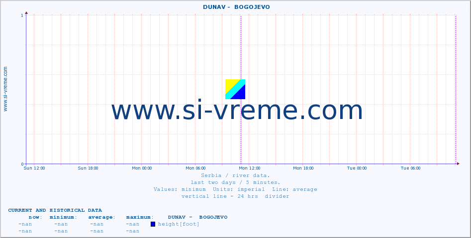  ::  DUNAV -  BOGOJEVO :: height |  |  :: last two days / 5 minutes.