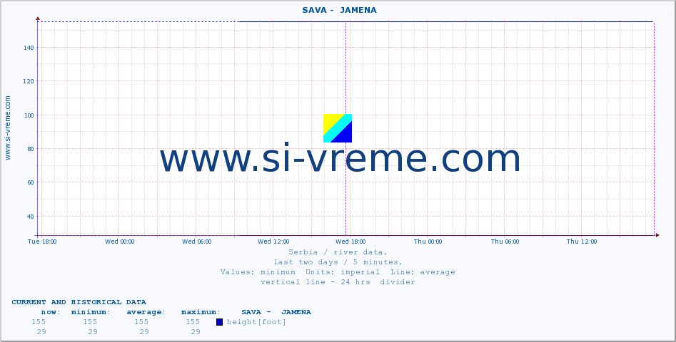  ::  SAVA -  JAMENA :: height |  |  :: last two days / 5 minutes.