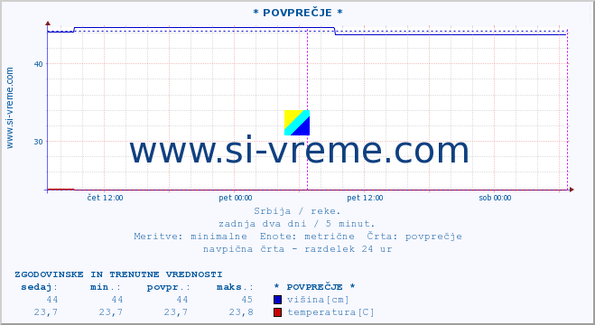 POVPREČJE :: * POVPREČJE * :: višina | pretok | temperatura :: zadnja dva dni / 5 minut.