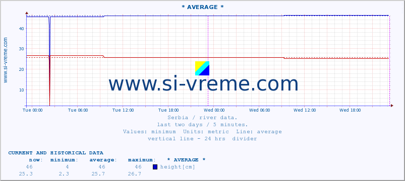  :: * AVERAGE * :: height |  |  :: last two days / 5 minutes.