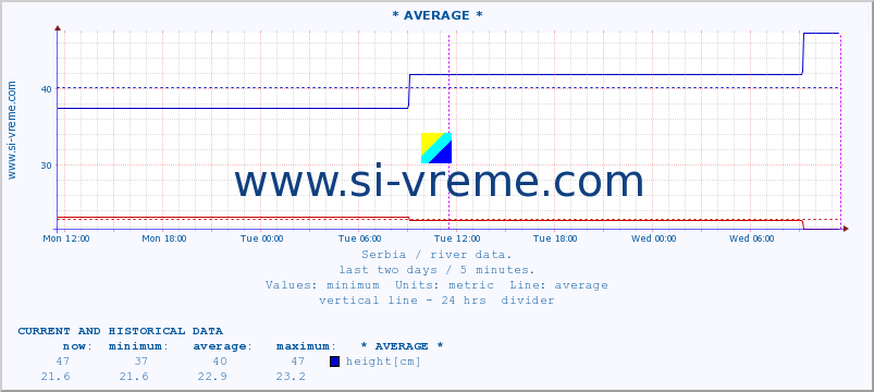  :: * AVERAGE * :: height |  |  :: last two days / 5 minutes.