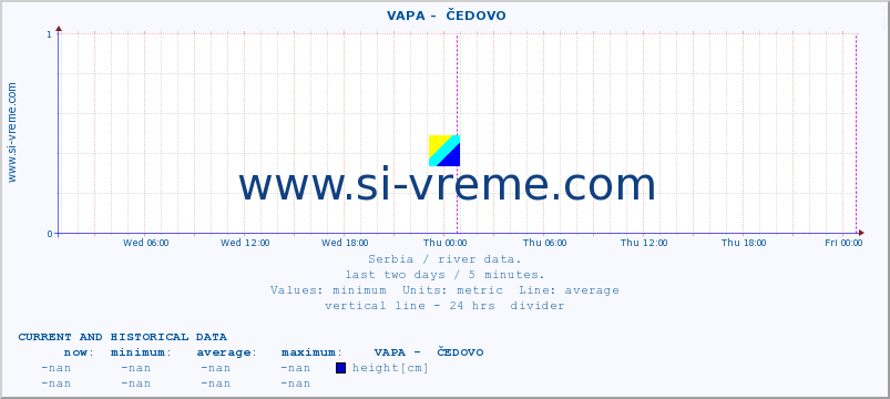  ::  VAPA -  ČEDOVO :: height |  |  :: last two days / 5 minutes.