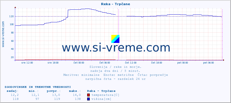 POVPREČJE :: Reka - Trpčane :: temperatura | pretok | višina :: zadnja dva dni / 5 minut.