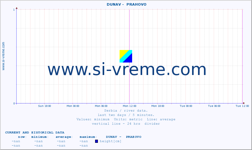  ::  DUNAV -  PRAHOVO :: height |  |  :: last two days / 5 minutes.