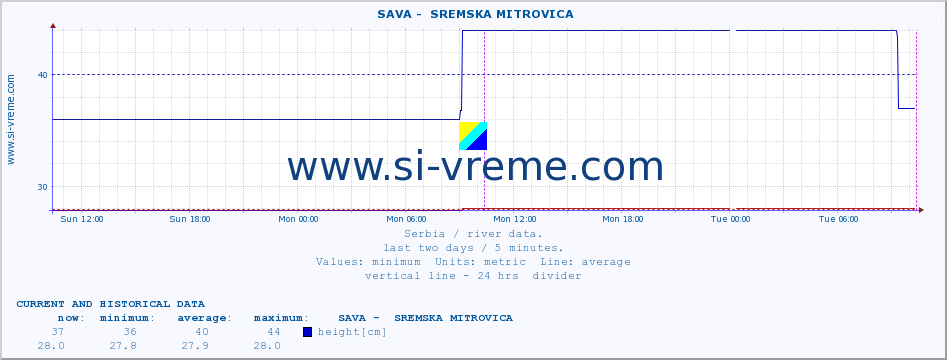  ::  SAVA -  SREMSKA MITROVICA :: height |  |  :: last two days / 5 minutes.