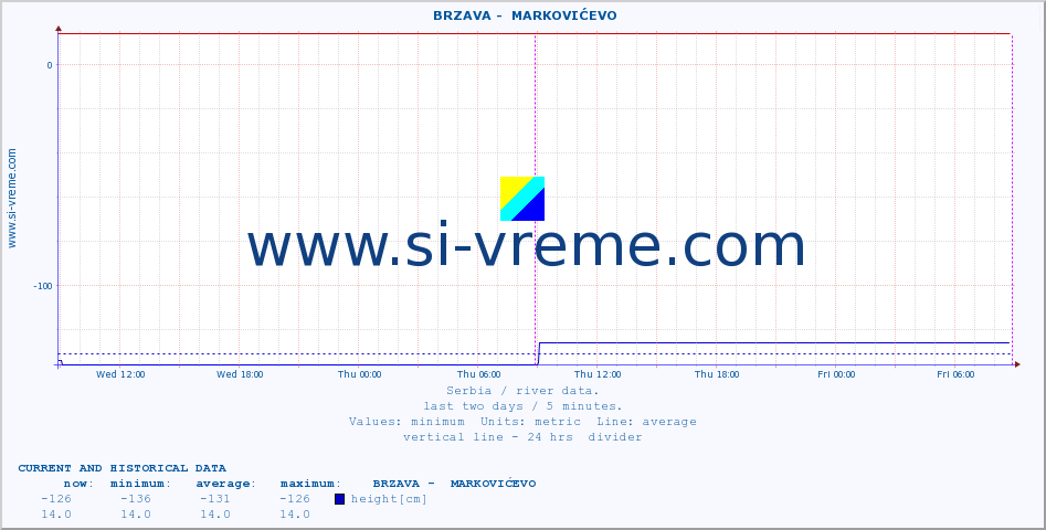  ::  BRZAVA -  MARKOVIĆEVO :: height |  |  :: last two days / 5 minutes.