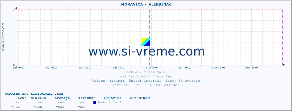  ::  MORAVICA -  ALEKSINAC :: height |  |  :: last two days / 5 minutes.