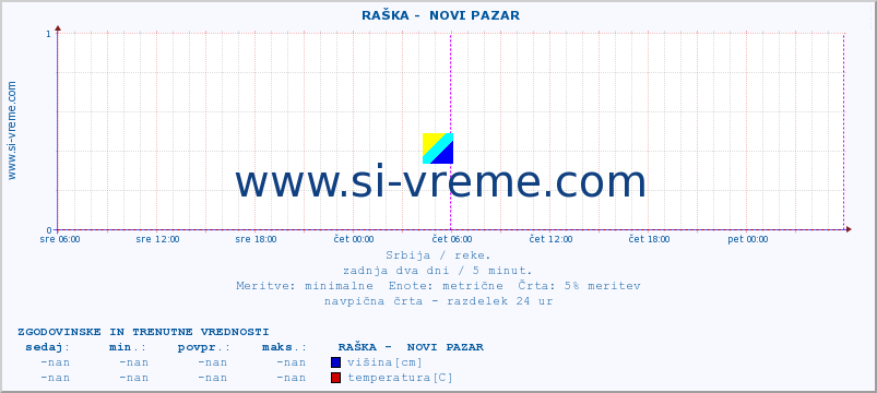 POVPREČJE ::  RAŠKA -  NOVI PAZAR :: višina | pretok | temperatura :: zadnja dva dni / 5 minut.